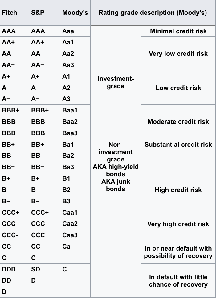 Bonds High Yield vs. Investment Grade Sterling Asset Management